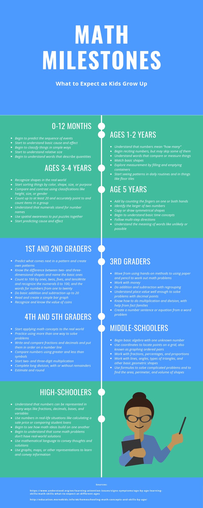 Math Milestones infographic.