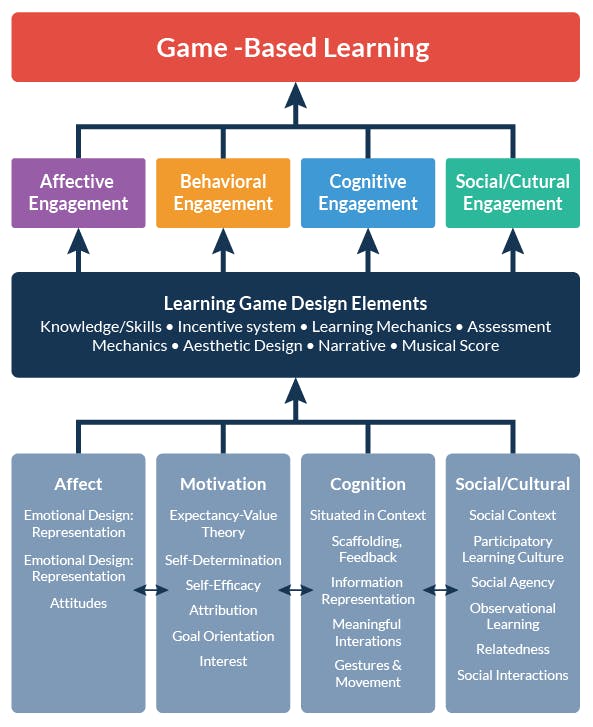 game-based learning engagement.