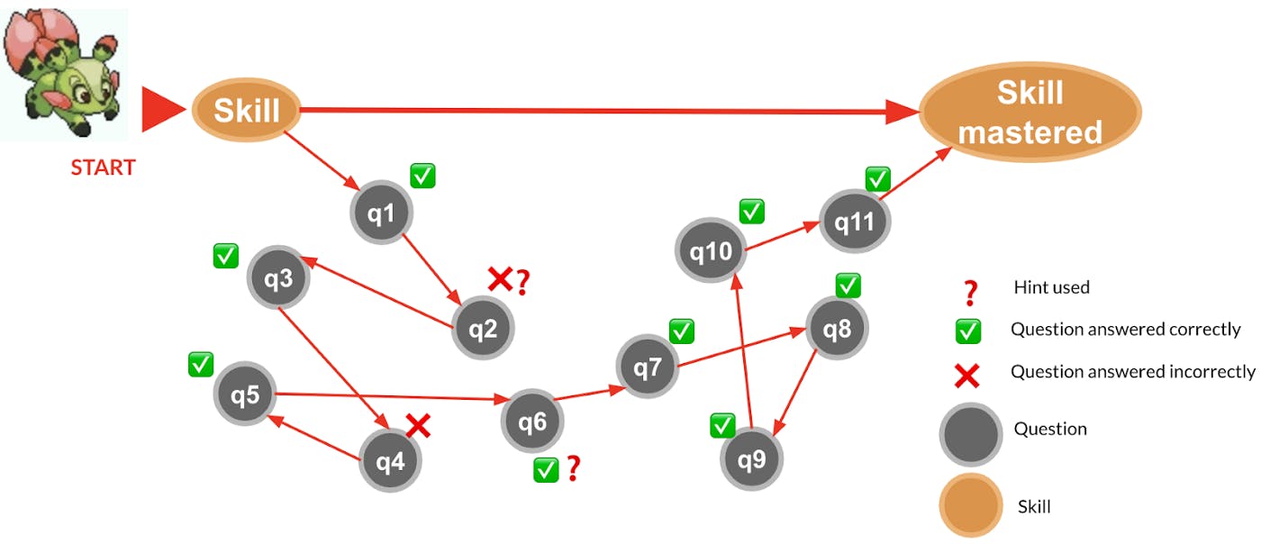 Diagram of a student's progress through Prodigy when answering questions incorrectly and correctly.