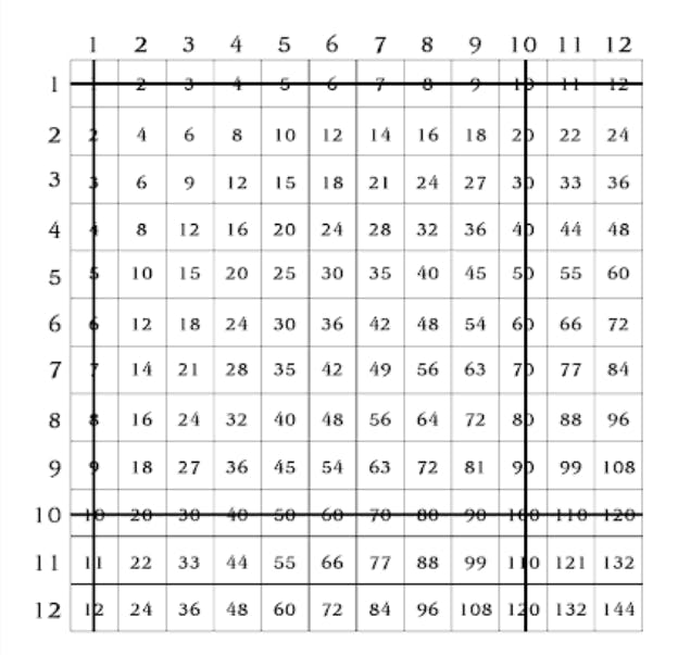 multiplication table