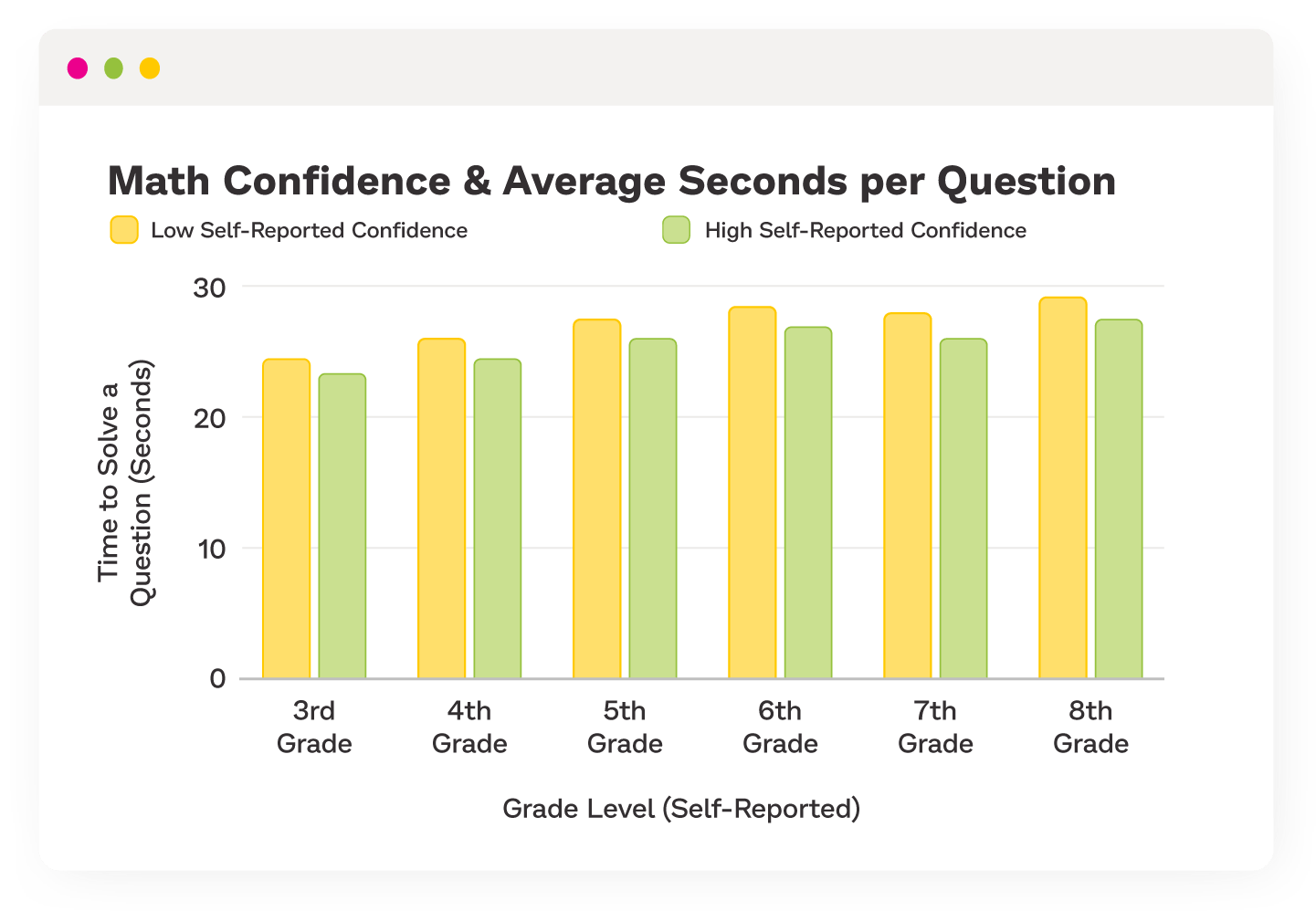 Bar chart broken down by grade showing the time to solve a question in seconds, comparing self-reported high confidence with self-reported low confidence. 