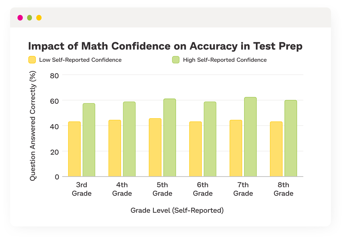 Bar chart showing the impact of math confidence on the accuracy of Prodigy's Test Prep tool, broken down by grade level. 