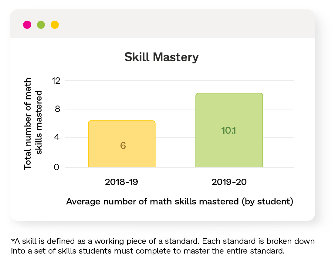 Skill mastery improvement